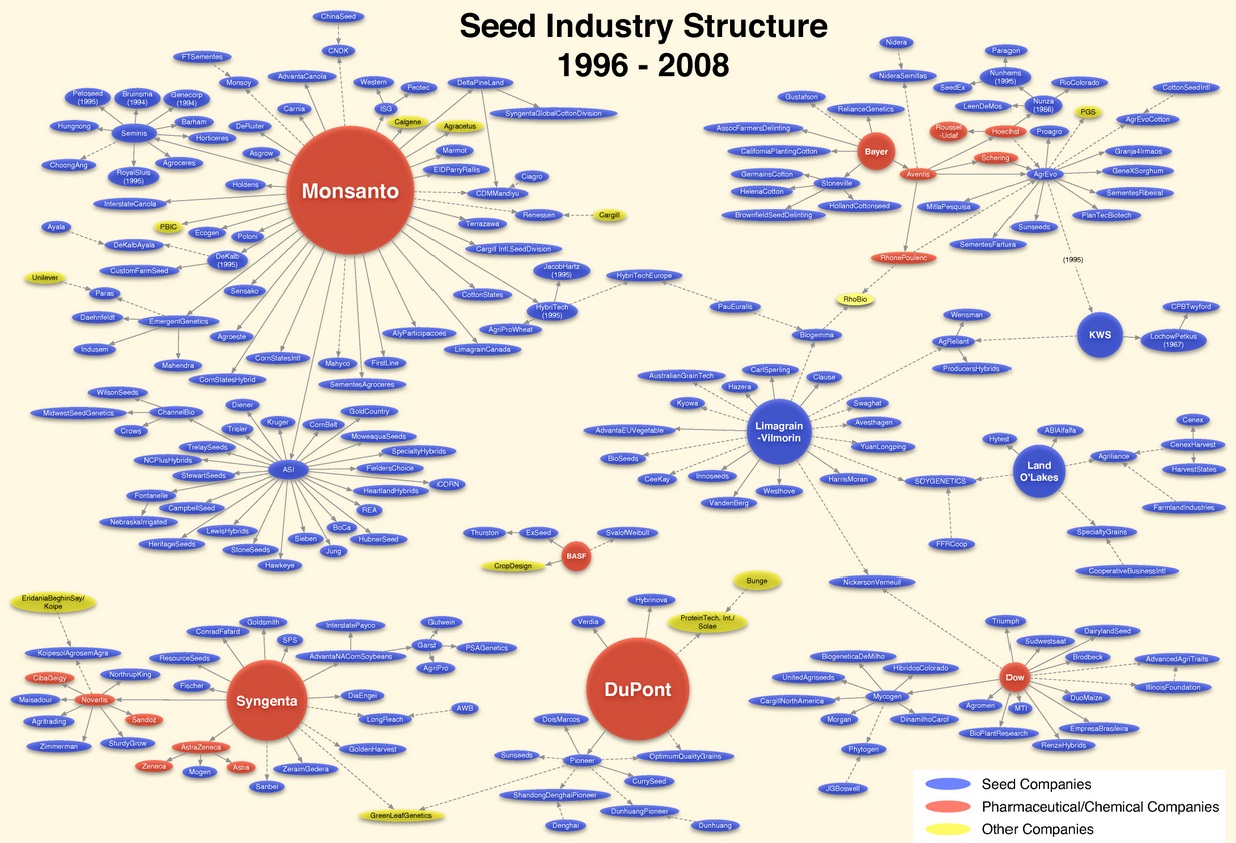 Seed-industry-structure