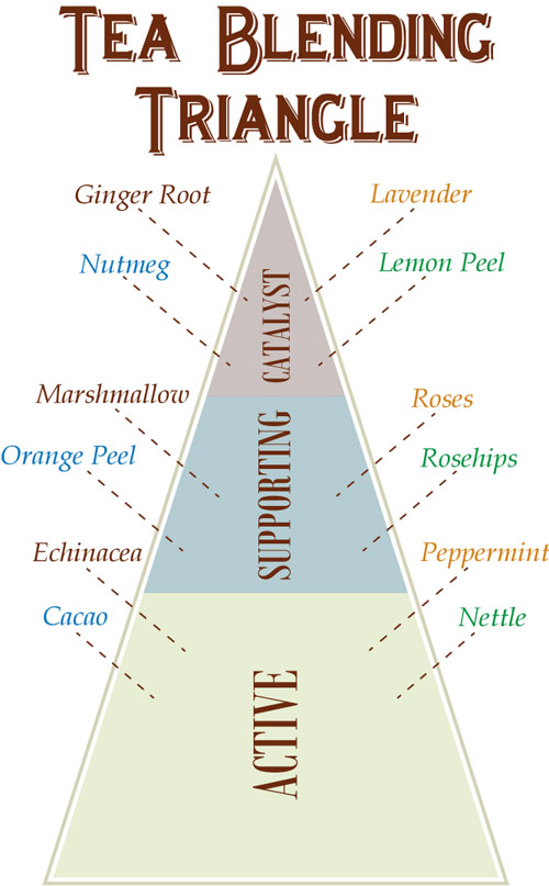 DIY Guide to Tea Blending